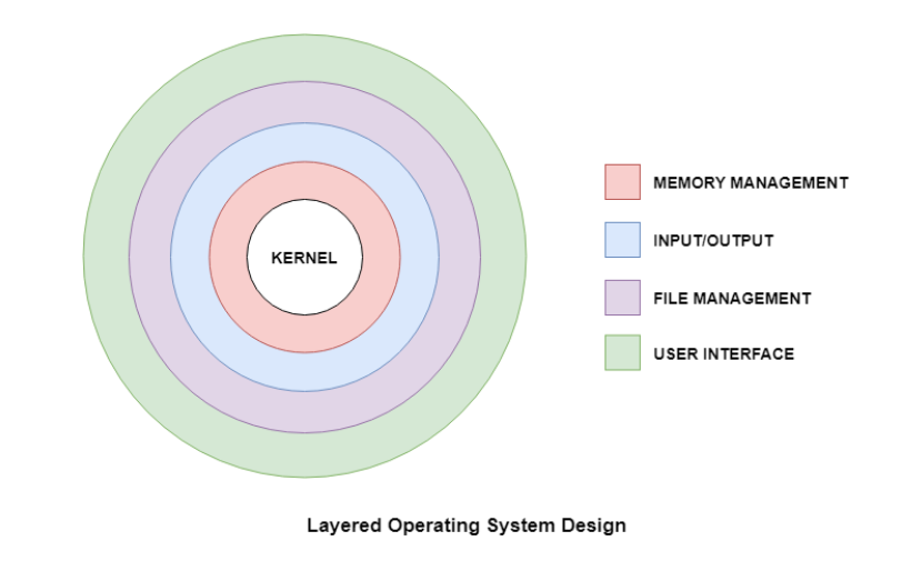 Operating System Design